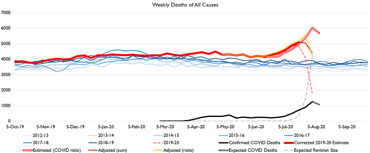 Same model discrepancy shows up in Florida. It's possible that my model has overtrained on low-death periods for these states so is underestimating the scale of revisions which are incoming, so the figure based on official COVID deaths may be more accurate.