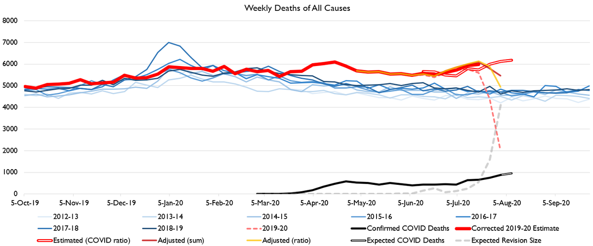 California continues to keep on keepin' on at elevated death rates, but no big spike like we see elsewhere. Kinda odd. But I guess that's what a flattened curve looks like!
