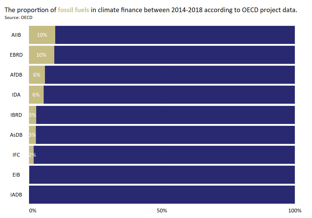 4) Some MDBs include fossil fuel finance as climate finance - when looking at OECD project level data. The MDBs use a joint methodology for tracking climate finance, this allows some fossil fuel switching & efficiency improvements