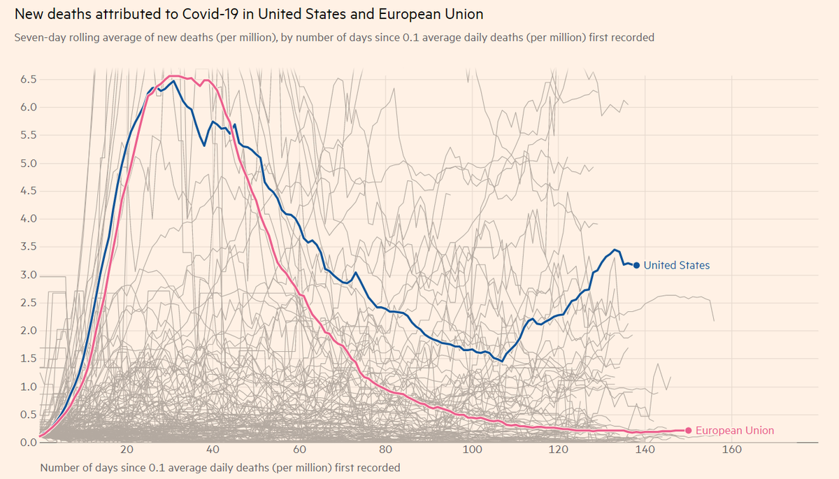 Here is FT chart showing per capita death rates in US and EU. Both initially follow same trajectory - US and EU were both (inexcusably) caught unready for initial spread.But EU countries managed to bend the curve much more quickly, effectively, and (so far) sustainably.