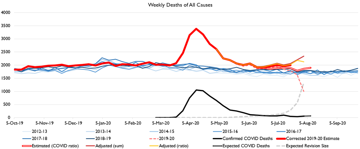 Michigan may also be headed for a second wave. Unrevised numbers in some back-weeks are already over the COVID-death supplemented count, which suggests revised numbers will exceed in latest weeks too.
