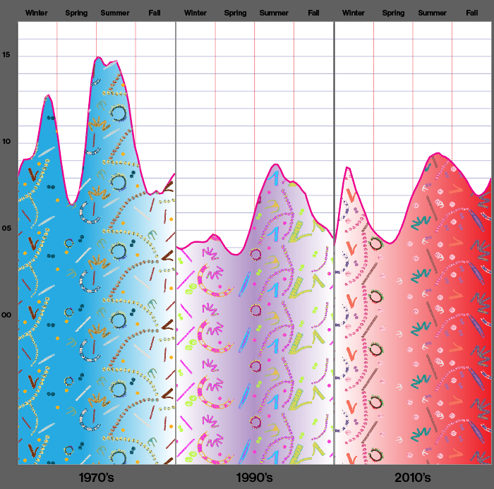 PattyPlankton's tweet photo. This week I got to participate in the @RIEPSCoR #Visathon where I collaborated with artists from @risd to create graphic images of #phytoplankton from #NarragansettBay and then used these patterns to show their long-term decrease since the 1970s #PhytoPhriday #phycologyfriday https://t.co/wee5deVHjo