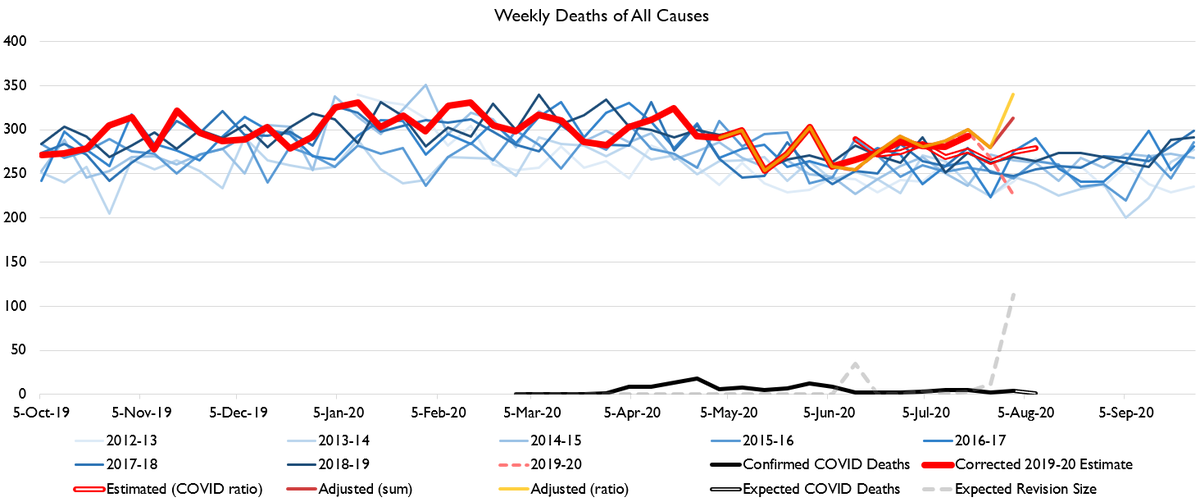 Maine has been my go-to state for "lockdowns don't cause excess deaths" but deaths may now be rising in MaineOh also Maine's no longer on lockdownSo it still works!