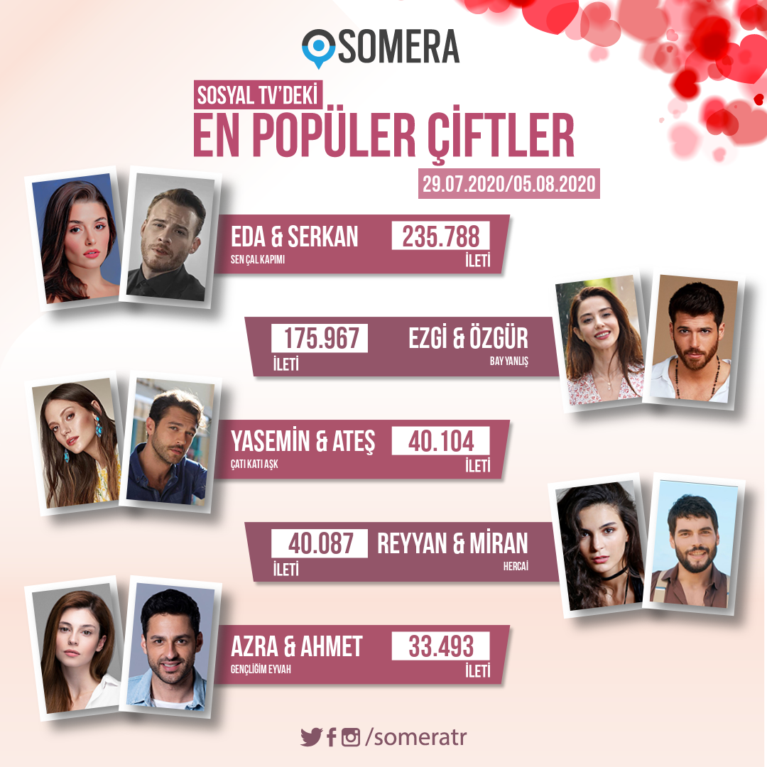 someratr's tweet photo. Somera haftanın en popüler çiftleri belli oldu! #EdSer #EzGür #YaTeş #ReyMir #AhAz #SenÇalKapımı #BayYanlış #ÇatıKatıAşk #Hercai #GençliğimEyvah 💑 https://t.co/wCajYd3AHs