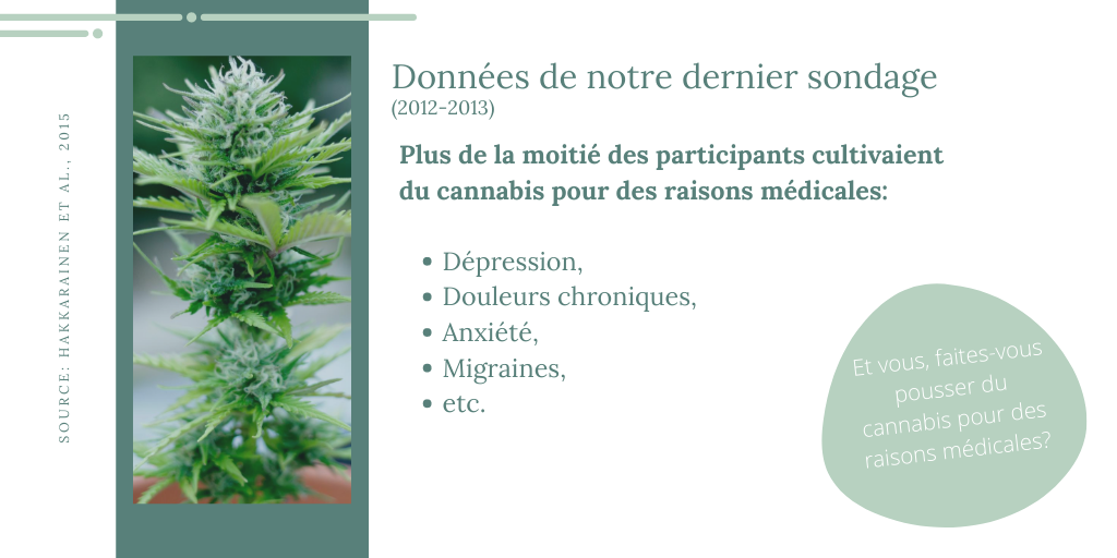 WorldWideWeedQC's tweet photo. 54,4% des participants de notre premier sondage ont partagés qu’ils faisaient pousser leur cannabis pour des raisons médicales. Ils utilisaient le pot pour traiter une variété de conditions: dépression/autre trouble de l’humeur, douleur chronique (ex: fibromyalgie), anxiété, etc. https://t.co/8qVQG4qslZ