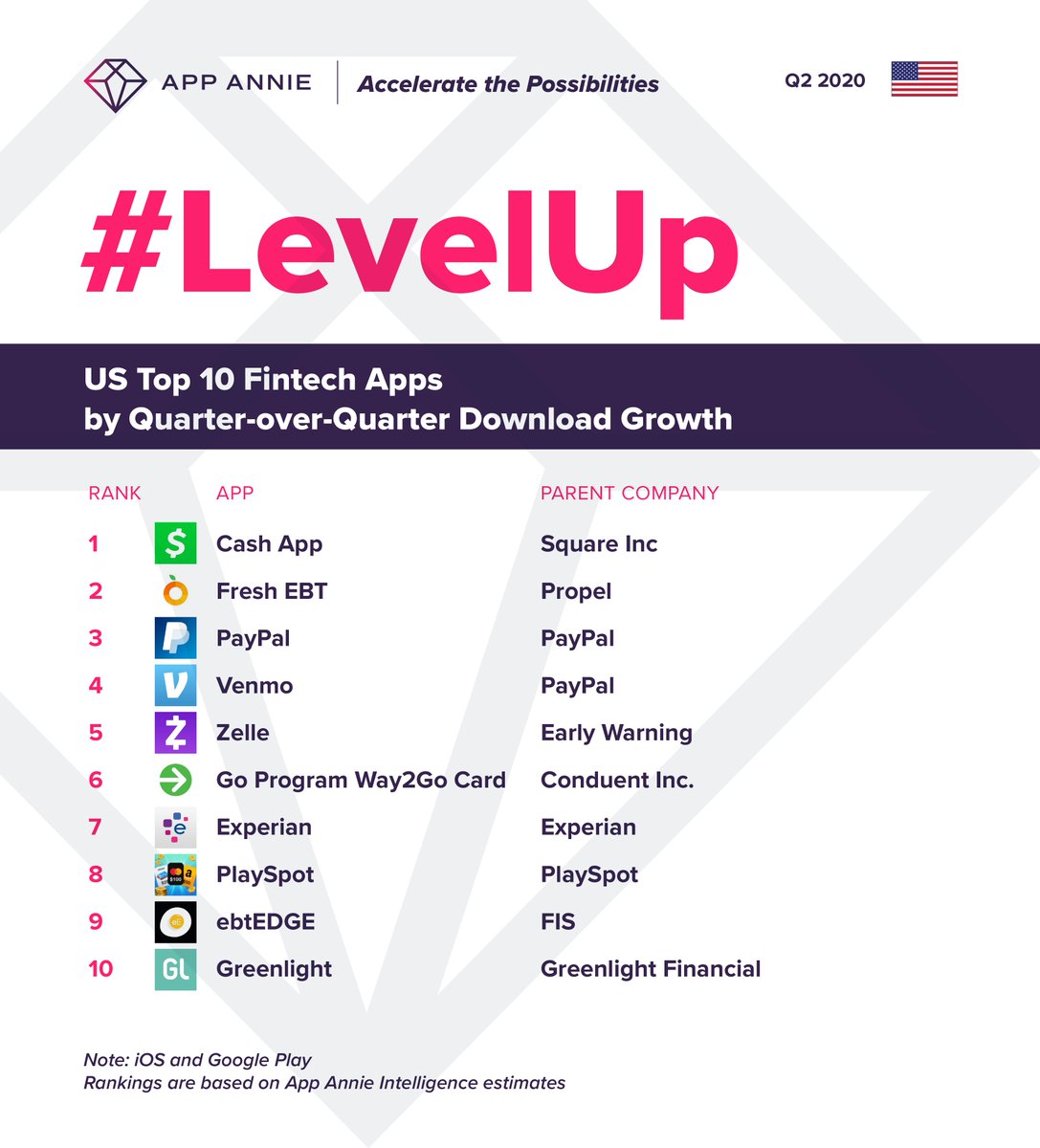 App Annie On Twitter In Q2 Cashapp Freshebt Paypal Venmo And Zelle Grew The Most In Downloads Among Fintech Apps In The Us For More On The Power Of Mobile Https T Co Vhv9pwv3hp Https T Co Sakyp5xytp