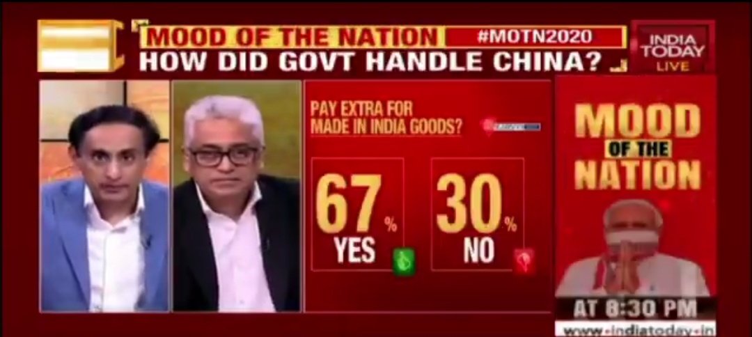 69% approve PM <a href="/narendramodi/">Narendra Modi</a> handling of #China aggression.
90% support boycott of Chinese goods.
67% willing to pay more for 'Made in India' goods.
91% support banning Chinese apps.
Mood of the Nation #India