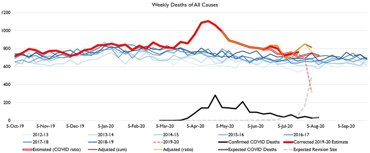 Colorado on the other hand LOVE Colorado GREAT place unfortunately lots of people dying of COVID.