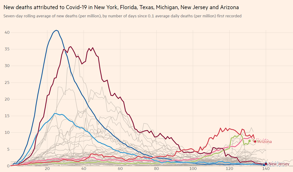 Country-by-country vs state-by-state contrast is also interesting.NY/NJ, at their peak, had death rates far higher than worst-hit EU countries (35-40 per mil vs 13-18 per mil).MI at peak was comparable to worst-hit EU countries.