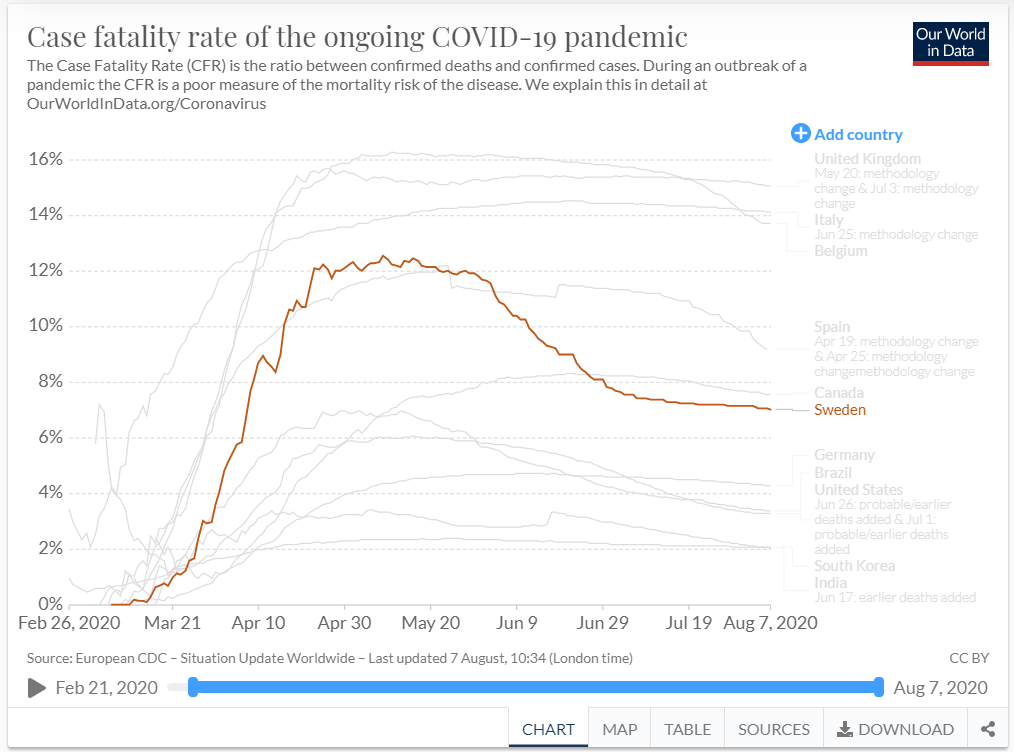 Addendum. So I turned to  @OurWorldInData to find a nice example. While a drop over time is visible in Sweden and to a lesser extent the US, what is going on in the UK? I was surprised to see that the CFR is still in the 15% range even now. https://ourworldindata.org/mortality-risk-covid
