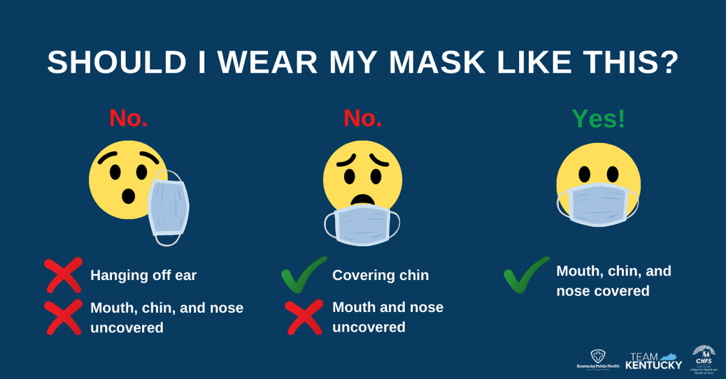 Masks are the most effective way to help stop the spread of #COVID19, but only if worn correctly. Do the right thing and help us beat this virus. #MaskUpKy