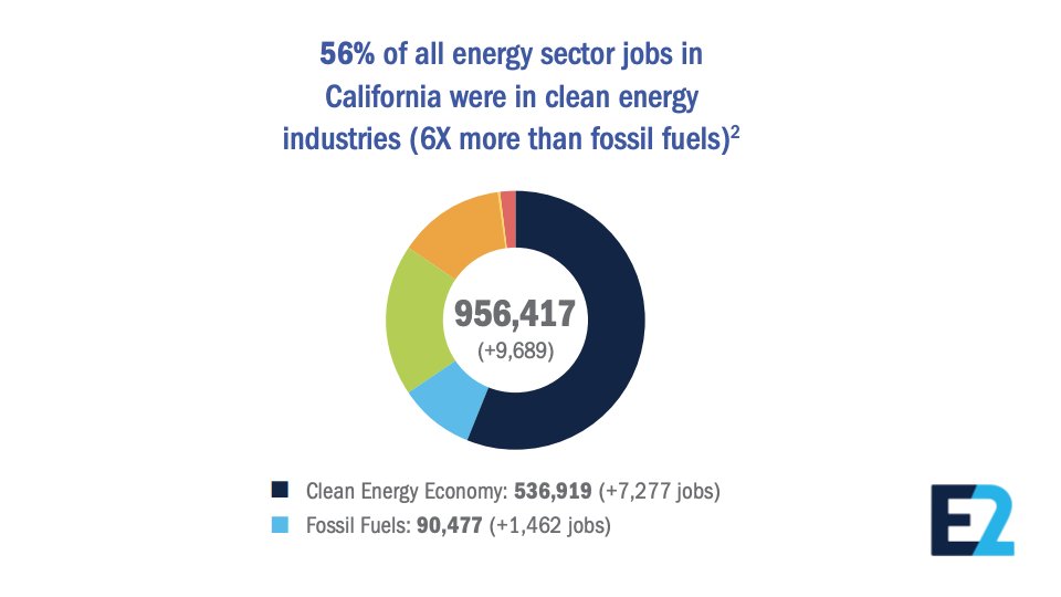2. California’s economic future - and job provider - is not the toxic oil & gas industry, but the growing  #cleanenergy industry! See graph  from  @e2org & check out more cool graphs in their recent clean energy jobs report   https://on.nrdc.org/3a5Wmyd&nbsp;