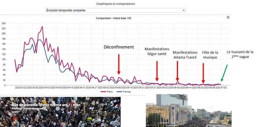 Cela dit ça me semble toujours aussi absurde d'imposer des masques en août vu les courbes d'hospitalisation et décès au plus bas. Et qu'il y a de très bons résultats avec l' #azithromycine et  #hydroxycholoroquine que les médias FR ne partagent pas (henry ford aux US, corée...)