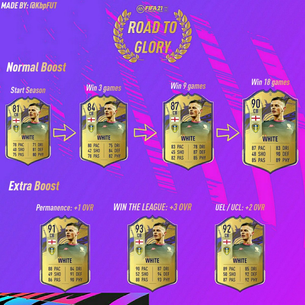 kbpfc_'s tweet photo. IDEA / CONCEPTO PARA #FIFA21 

❤🔄 Se agradecen!

Presento los Road to Glory, son cartas dinamicas para los equipos recien ascendidos.

Los upgrades normales serían cada 3 victorias del equipo, los upgrades extra en función de la posicion en la tabla a final de año👇🏼 https://t.co/z7g2yg6HA7