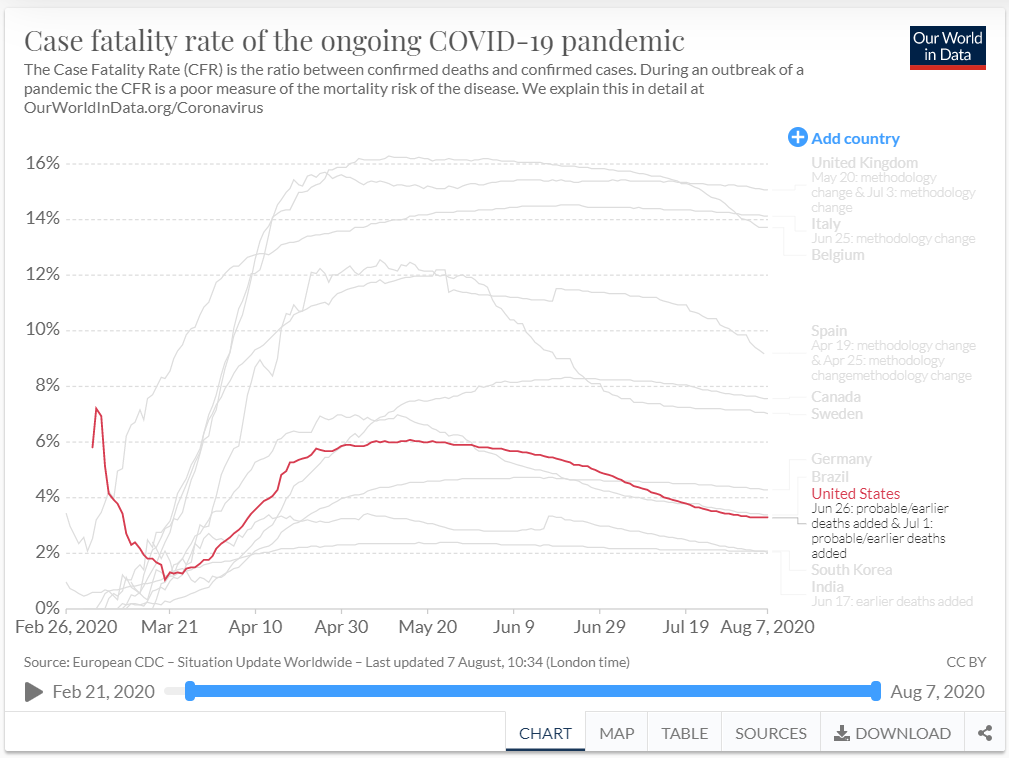 Addendum. So I turned to  @OurWorldInData to find a nice example. While a drop over time is visible in Sweden and to a lesser extent the US, what is going on in the UK? I was surprised to see that the CFR is still in the 15% range even now. https://ourworldindata.org/mortality-risk-covid