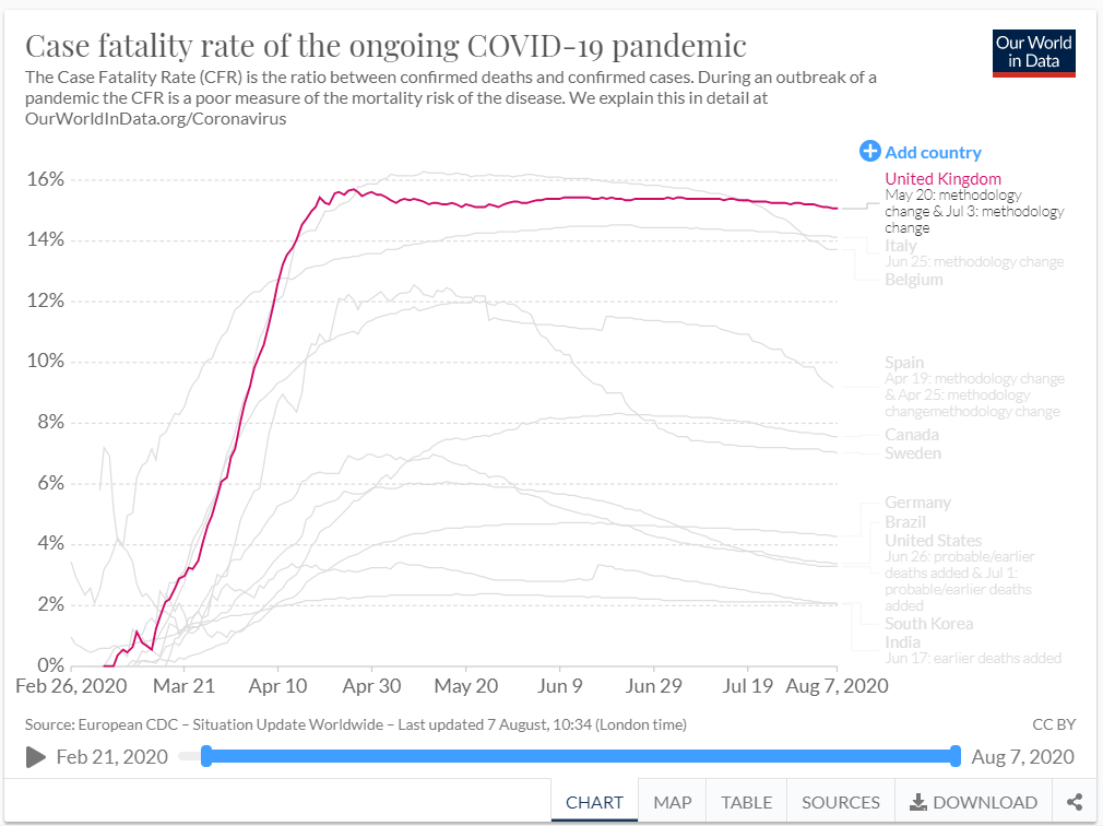 Addendum. So I turned to  @OurWorldInData to find a nice example. While a drop over time is visible in Sweden and to a lesser extent the US, what is going on in the UK? I was surprised to see that the CFR is still in the 15% range even now. https://ourworldindata.org/mortality-risk-covid