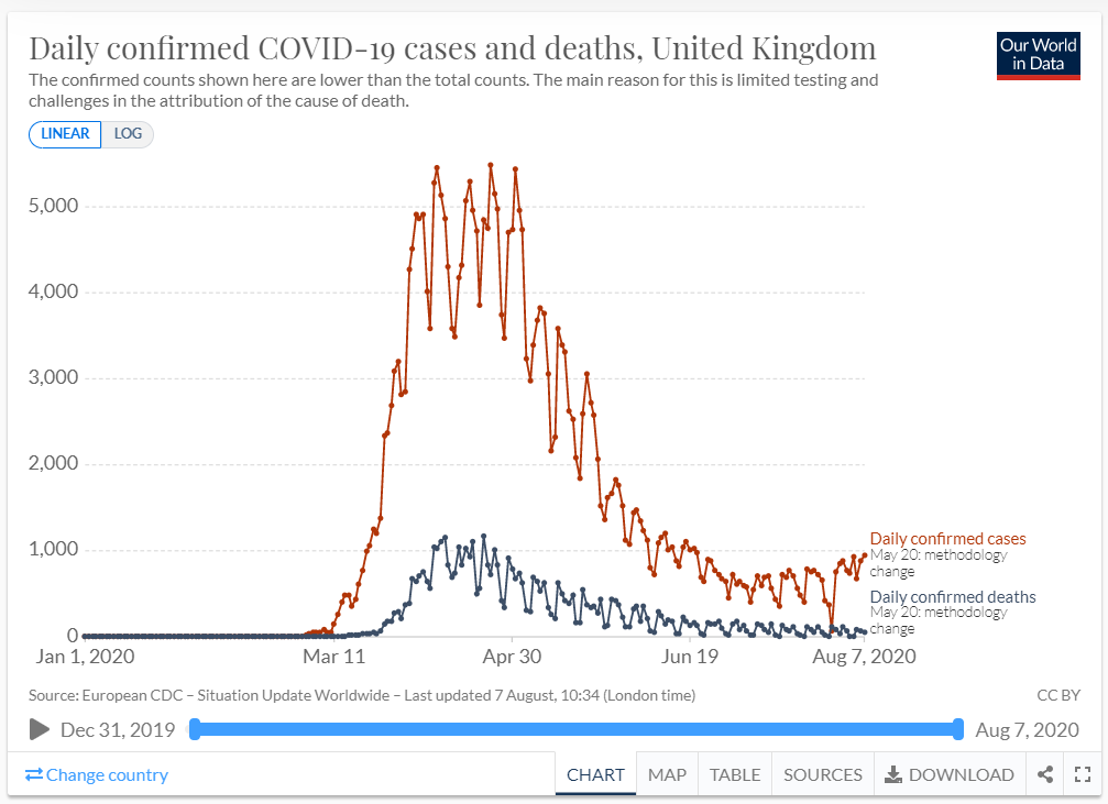 Addendum. So I turned to  @OurWorldInData to find a nice example. While a drop over time is visible in Sweden and to a lesser extent the US, what is going on in the UK? I was surprised to see that the CFR is still in the 15% range even now. https://ourworldindata.org/mortality-risk-covid