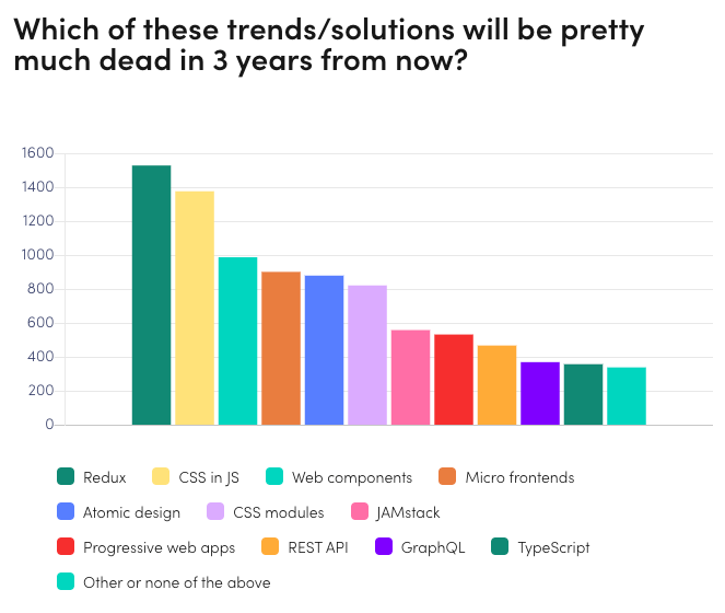 AxleHellfire's tweet image. This is my favorite graph from the #StateOfFrontend survey results.