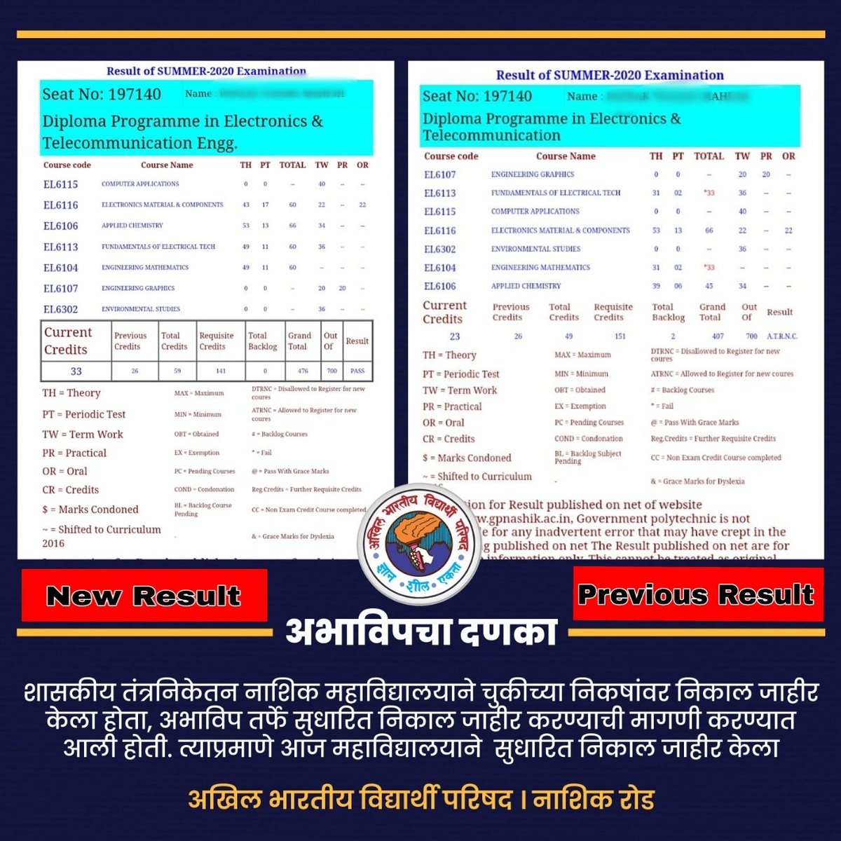 nashikroadABVP's tweet photo. _अभाविप चा दणका_ 

शासकीय तंत्रनिकेतन , नाशिक महाविद्यालयाने चुकीच्या निकषांवर निकाल जाहीर केला होता, अभाविप तर्फे सुधारित निकाल जाहीर करण्याची मागणी करण्यात आली होती व आंदोलनाचा इशारा देण्यात आला होता. त्याप्रमाणे आज महाविद्यालयाने  सुधारित निकाल जाहीर केला.
#ABVP4Students https://t.co/TaQKq2sI40