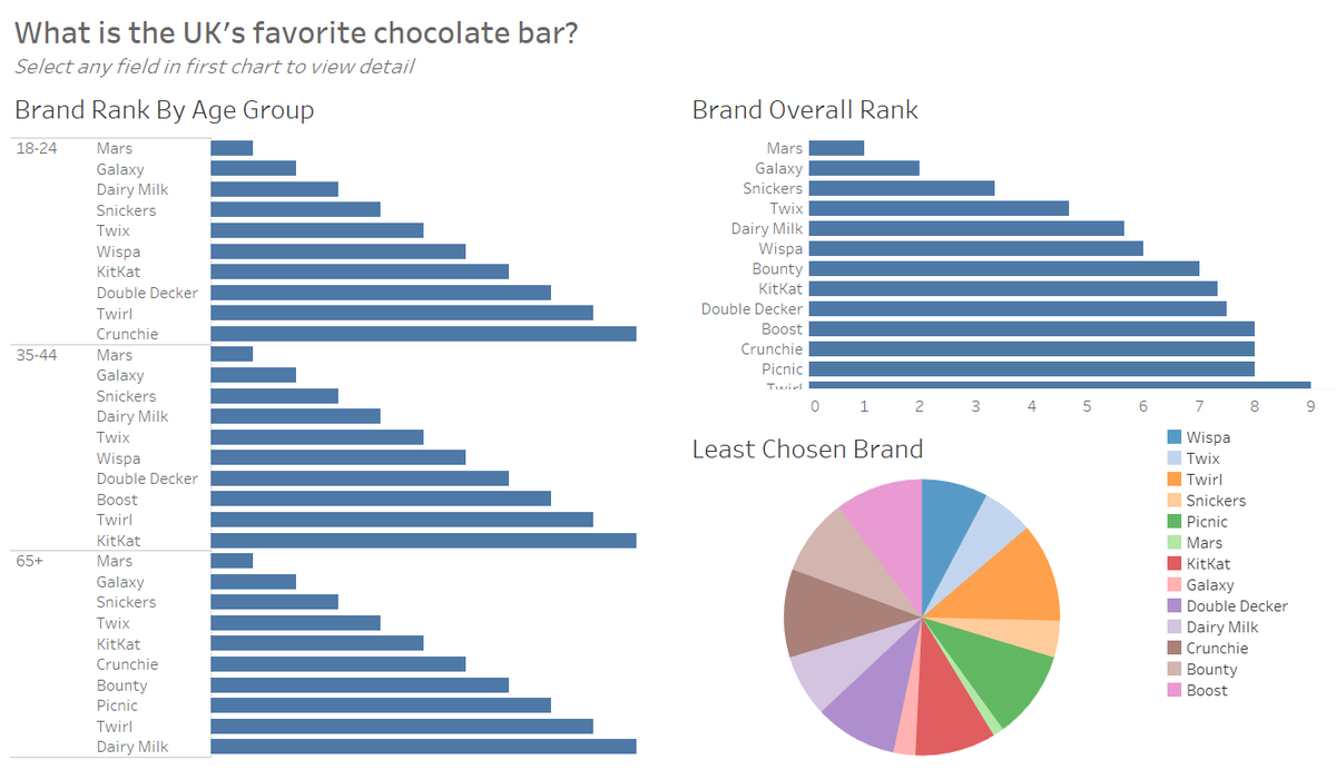 tomicampi's tweet photo. #MakeoverMonday 2018 Week 13
My analysis on UK- favorite chocolate bar data set. We can also see the ranking by age group.
@TriMyData @CharlieHTableau @CallMeDeeray

https://t.co/9ZvIZ81MTB https://t.co/UPN6wV4bHV