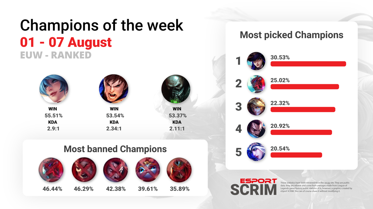 OMG ! #yone just rekt there statistics 😮
#LeagueOfLegends