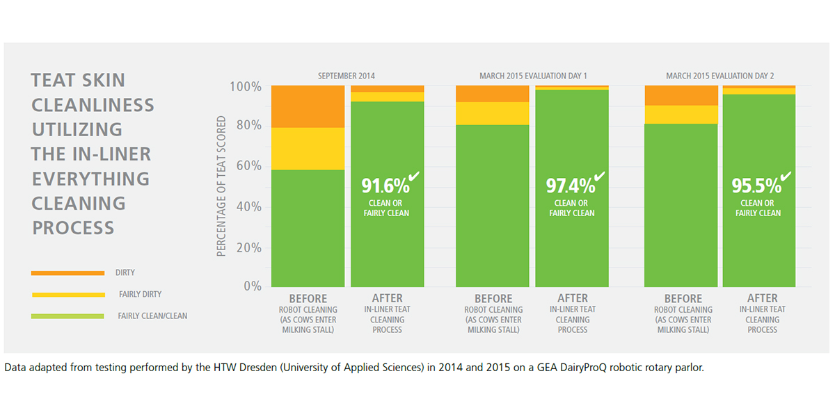 GEA_farming's tweet image. One teat cup per teat for every cow at each milking provides sophisticated teat cleaning and the best in teat hygiene in the GEA In-Liner Everything process… and these numbers proof its success! 📈🐮 More: go.gea/AH
#InLinerEverything #highmilkquality #DairyRobot
