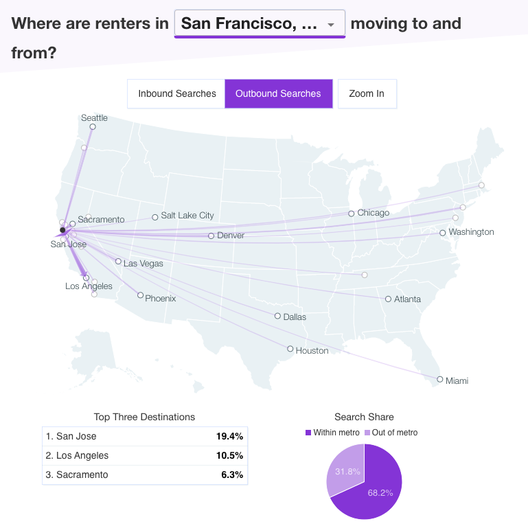 12/ ZERO evidence of Bay brain drain in our data. Renters looking to move aren’t looking far. 25% looking to leave SF going to SJ/Sacramento + many moves are temporary.