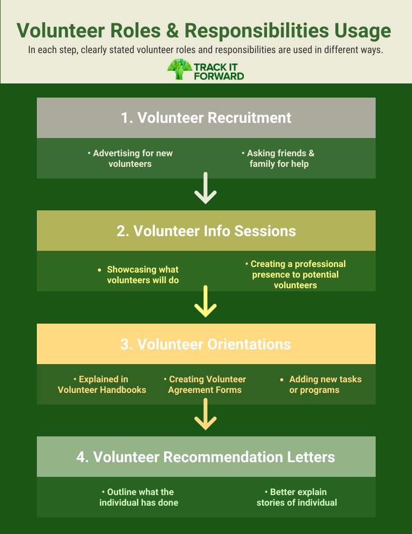 We just created a whole guide to help Volunteer Managers supply their volunteers with supplemental materials. If you have extra time - refresh your volunteer handbooks! 

Check it out! 
trackitforward.com/content/how-cr…