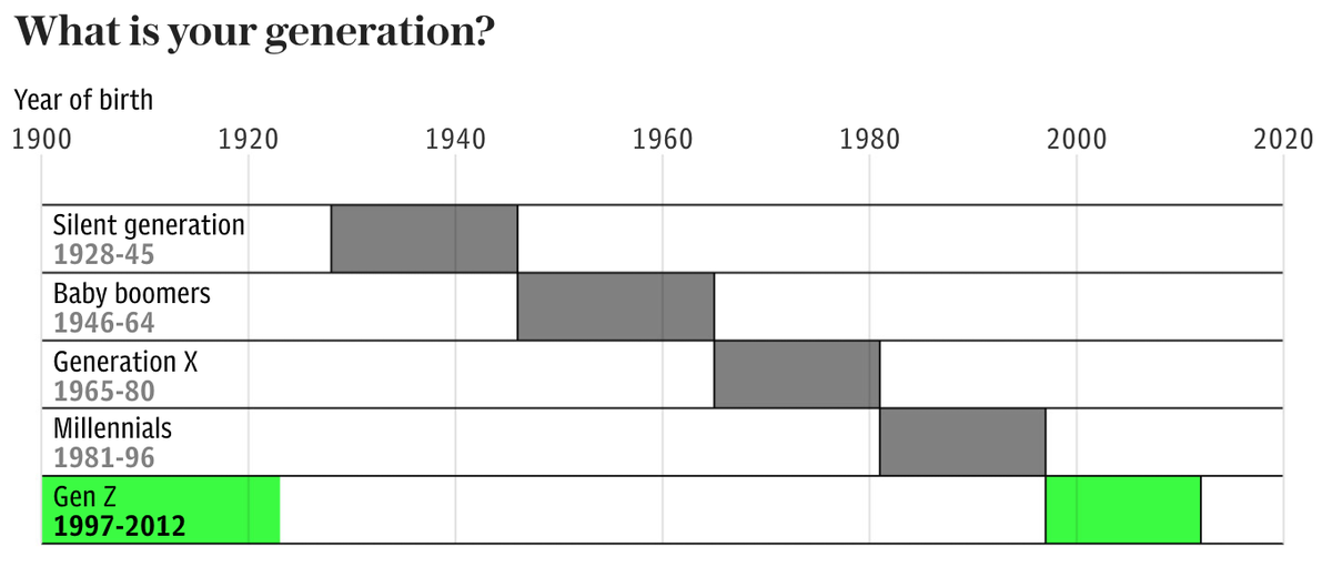 Every generation is shaped by historical markers. Baby Boomers: unrivalled economic growth Generation X: the Dot-Com Boom Millennials: the Great Recession Gen Z: lost a lump of their education in lockdown https://www.telegraph.co.uk/health-fitness/mind/future-gen-zs-mental-health-fix-unhappiest-generation-ever/