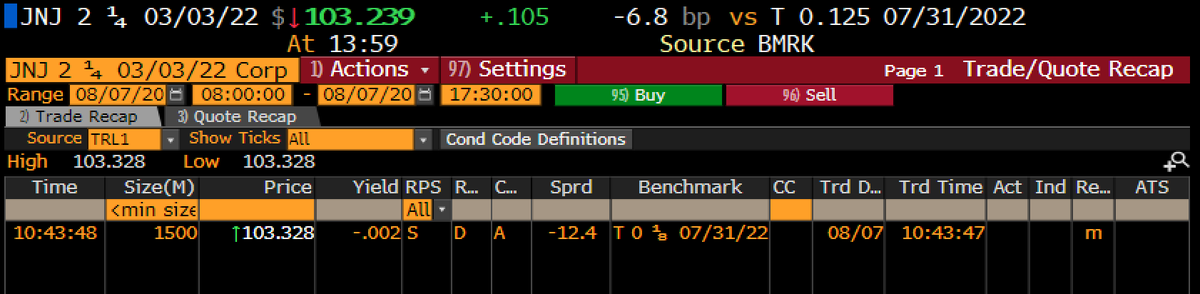 lisaabramowicz1's tweet image. Negative corporate yields in the U.S....? This is a small trade, but this last trade of Johnson &amp;amp; Johnson debt maturing in March 2022 seems to imply a yield of negative 0.002....