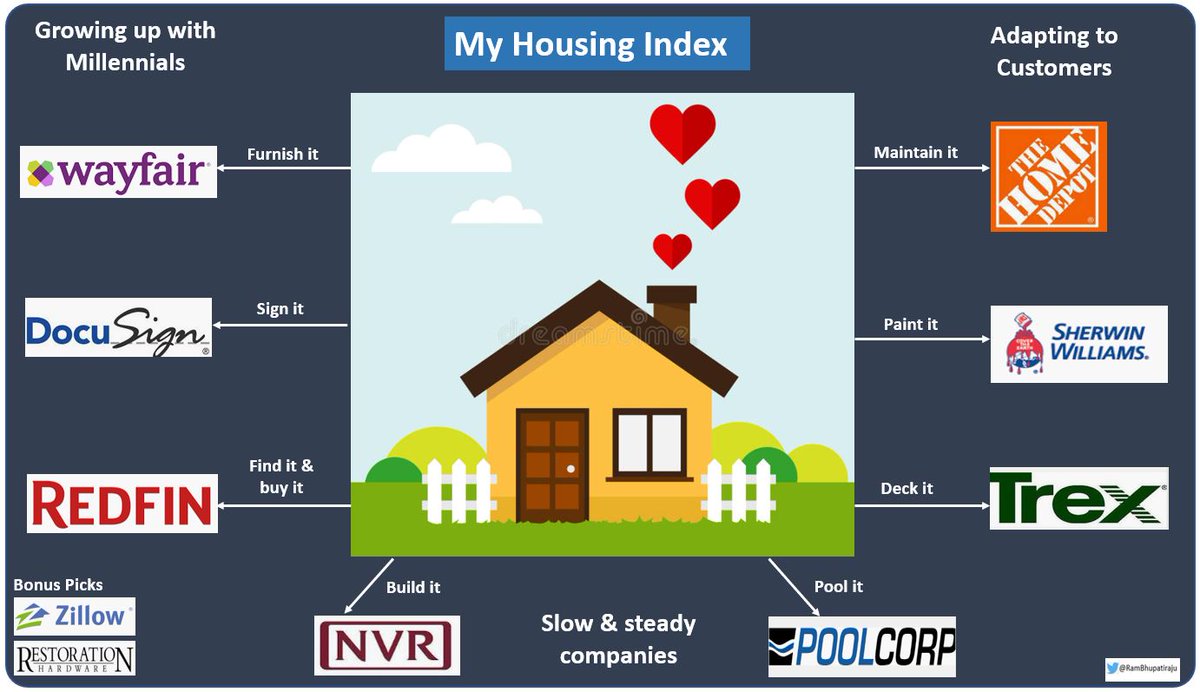 Let's talk about Home Sweet Home If someone asked me to create an Index of Housing related Stocks, these are the Co's I would pick. $RDFN  $DOCU  $W  $HD  $SHW  $TREX  $POOL  $NVR  $Z  $RHYour fav Co's in this space?  @TMFJMo  @BluegrassCap  @IntrinsicInv  @BrianFeroldi  @7Innovator