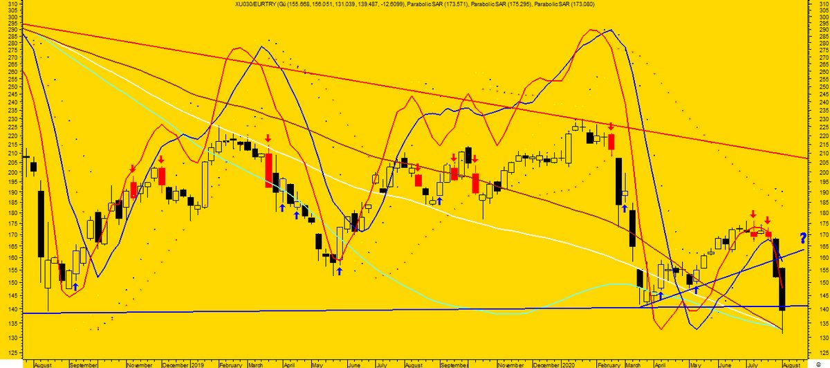 2 hafta önceki son mesajımda ? işareti olan bölgeye (16.25 € ve 16.00 €) ilk destek noktası olduğunu yazmıştım. Ancak hafta içinde ki gelişmeler nedeni ile (USDTL de ki sert hareketler) 13.10 € ya kadar salınan xu30 € endeksimiz kapanışı 13.94 € dan yaptı.Bu değer (13.94 €)