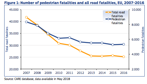 seen this attempt to blame the victim over and over by asserting pedestrian deaths are about cell phone use. but Europe has phones too and EU deaths are down 40 percent since 2007  https://twitter.com/JLBird/status/1291801277257703430