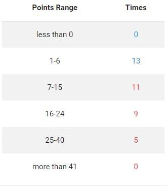Going to start with captaincy. I captained way to many players this year and went against the premium for no reason to many times. Some of these picks were unlucky and some where just bad un-justifiable decisions