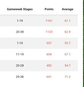 Before I look at individual weeks here is a visual of my season. Did well from GW11-22 shit pre lockdown and sort of good after lockdown!