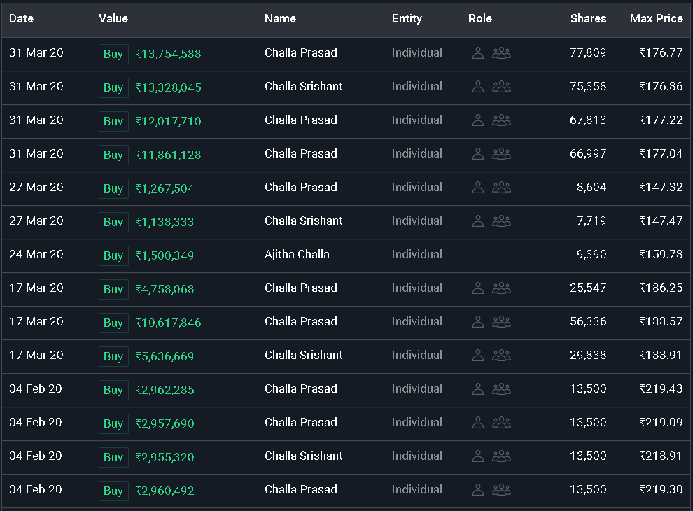 Some data regarding insider buying of CCL Products (India) LtdManagement had purchased in the month of February & March 2020