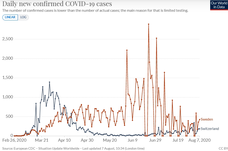 2/n So let's look first at outcome differences between Switzerland and Sweden, before we get onto the whys. "Daily new confirmed  #COVID19 cases" is striking; note how the pandemic hit Switzerland before Sweden.cc. @lucaxx85