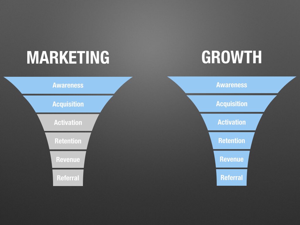 Growth is managing the whole funnel and constantly optimizing it to increase your overall growth goal. I love this image (h/t  @bbalfour)