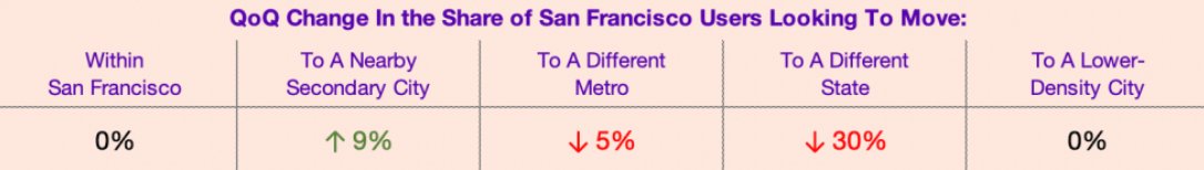 11/ So, the question I’ve been asked time and again: is SF hollowing out in COVID-times? Nope. In our search data, comparing pre- vs. prime-pandemic: 1) Same share of searchers staying in SF, 2) FEWER leaving Bay Area for other metros.