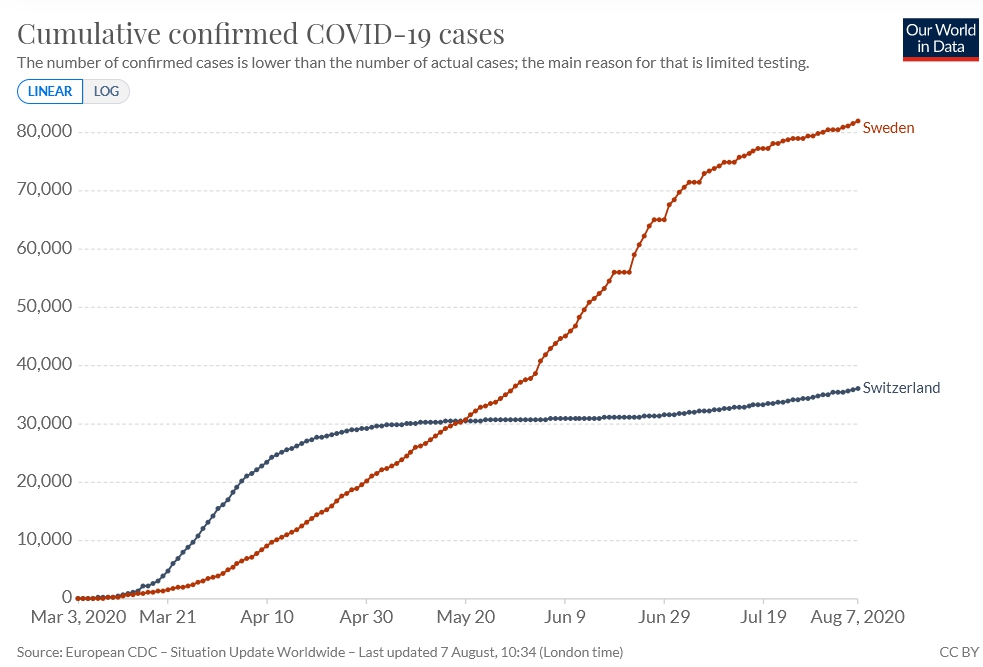 3/n Cumulative confirmed  #COVID19 cases,  #Switzerland and  #Sweden, reinforces how the pandemic hit the Swiss first. It would be near 2 months from start of pandemic in Switzerland before Sweden equaled it in cases. Officially. But the Swiss got it under control.