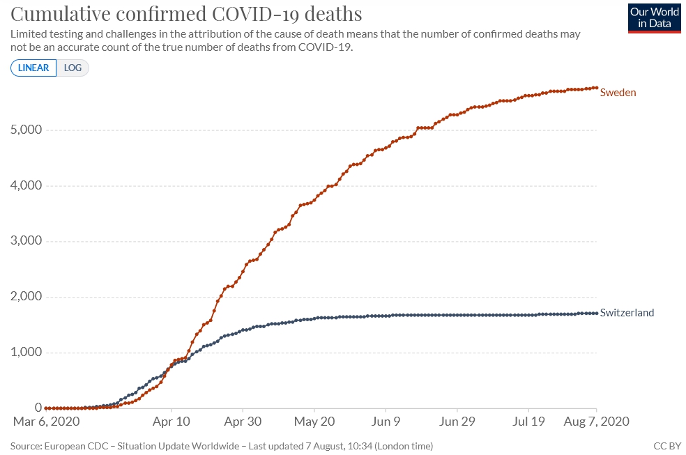 5/n Cumulative confirmed  #COVID19 deaths,  #Switzerland &  #Sweden, to me confirms my suspicions in (4) above. Instead of looking like the pandemic hit Sweden 2 months later, looks like the Swedes simply. didn't. test. or. diagnose. or. protect. much. at. all..cc.  @lucaxx85