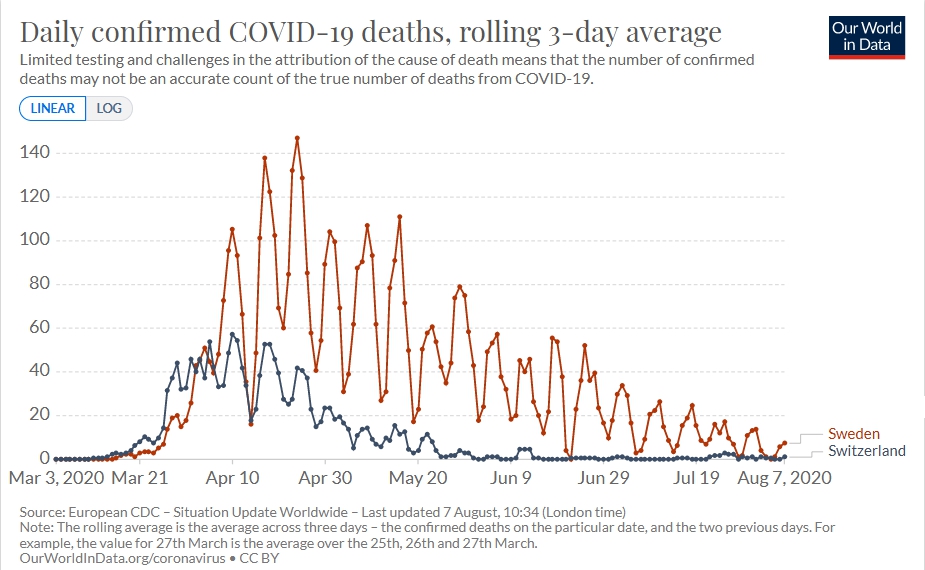 4/ Daily confirmed  #COVID19 deaths, 3-day av,  #Switzerland &  #Sweden, suggests a different story. It suggests to me the pandemic started earlier in Sweden than thought, only the Swedes couldn't be bothered testing. Also, it suggests the Swiss acted *very* quickly.cc.  @lucaxx85