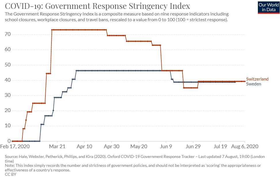 6/n And now, finally,  @lucaxx85, we get to the whys. Because this looks to me like Switzerland DID undertake much more rigorous measures than Sweden did, and very early at that.For how the stringency index is calculated: https://www.bsg.ox.ac.uk/sites/default/files/Calculation%20and%20presentation%20of%20the%20Stringency%20Index.pdf