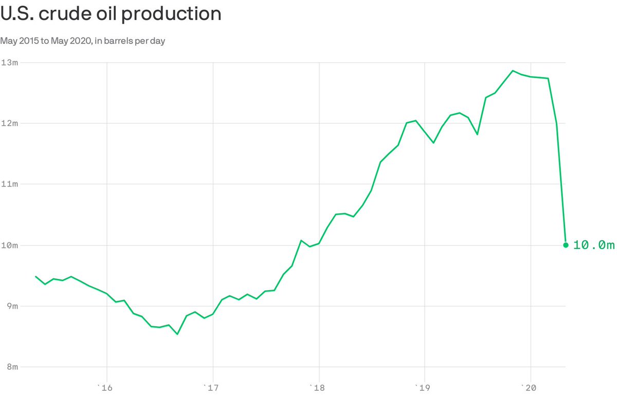 SunbridgeSolar's tweet image. Oil production is down to May 1980 levels, a reminder that the electrification of cars means that oil and electricity are now competing for the first time. Chevron is investing in ChargePoint, and BP says $5billion per year will go to renewables. buff.ly/2DlVbir