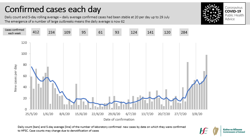 98 cases. It's been 77 days since we had this many (22 May, 115). Then, cases were distributed across the country, and declining. Today, the cases are concentrated in growing outbreaks in three counties. It's tough but we had to act. We can, together, stop further transmission.