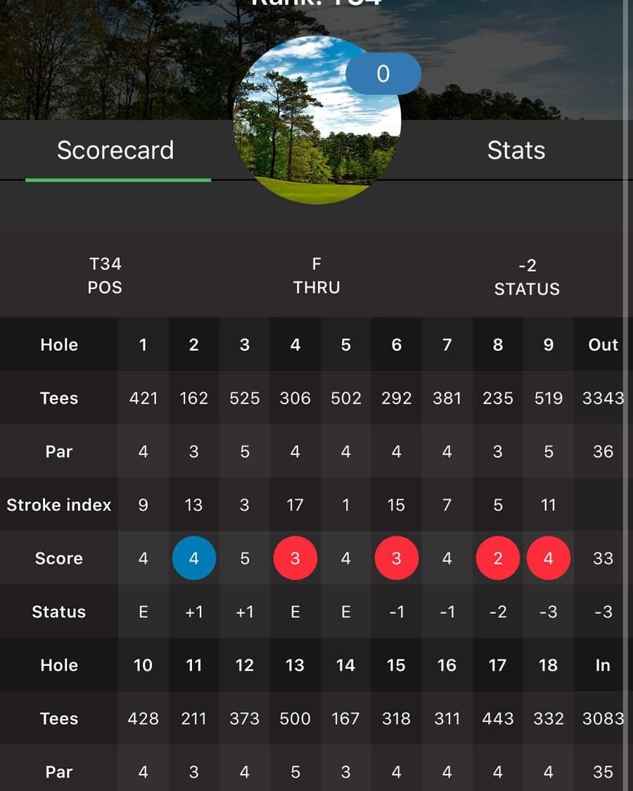 Good day in my first professional event <a href="/clutchprotour/">Rapsodo Series presented by Clutch</a>, great experience and a solid round of -1 to finish tied 46th and the 5th best performing amateur out of 150 pros and amateurs. Thanks <a href="/clutchprotour/">Rapsodo Series presented by Clutch</a> <a href="/MizunoGolfEU/">Mizuno Golf Europe</a> <a href="/mizunoeurope/">Mizuno Europe</a> <a href="/CamberleyHeath/">Camberley Heath</a> 

<a href="/ZaneScotland/">ZaneScotland</a> <a href="/ProdreamUSA/">ProDreamUSA - US College Golf Placement</a>