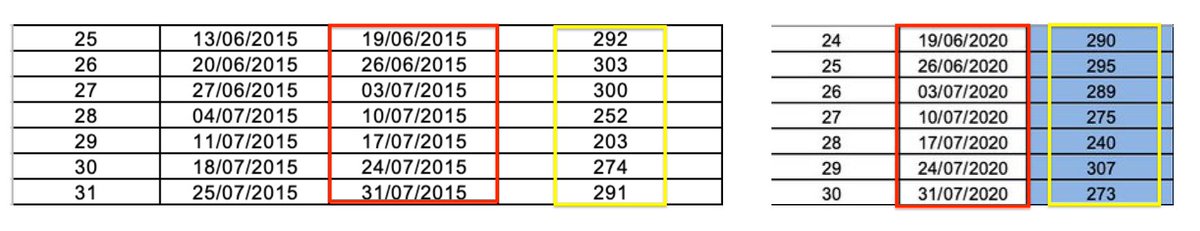 I have attached a side-by-side comparison for number of deaths from the same period analysed in 2015, that's week ending 19/6 to week ending 31/7.1969 deaths for 20201915 deaths for 2015-------54 excess deaths for the 2020 "pandemic" in the period calculated.