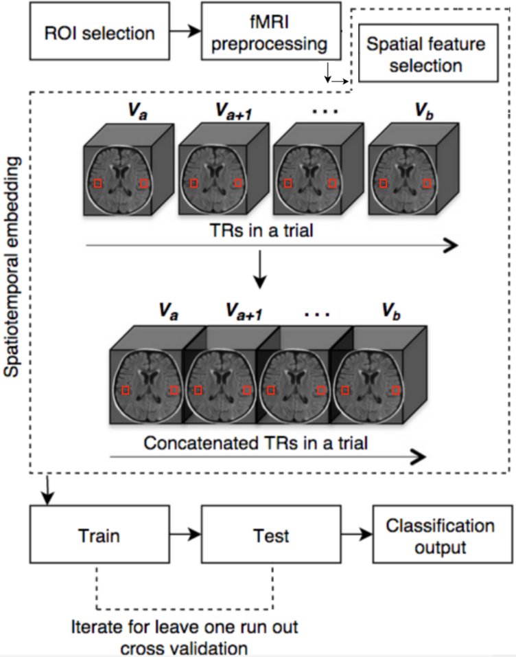 JeiranC's tweet image. We assessed Spatiotemporal feature selection effect on #braindecoding in slow event-related #fMRI. We noted that from ∼2 to 11 s after stimuli onset were the most informative part of each trial. TR= 0.568 s. doi.org/10.1016/j.jneu… @pkdouglas16