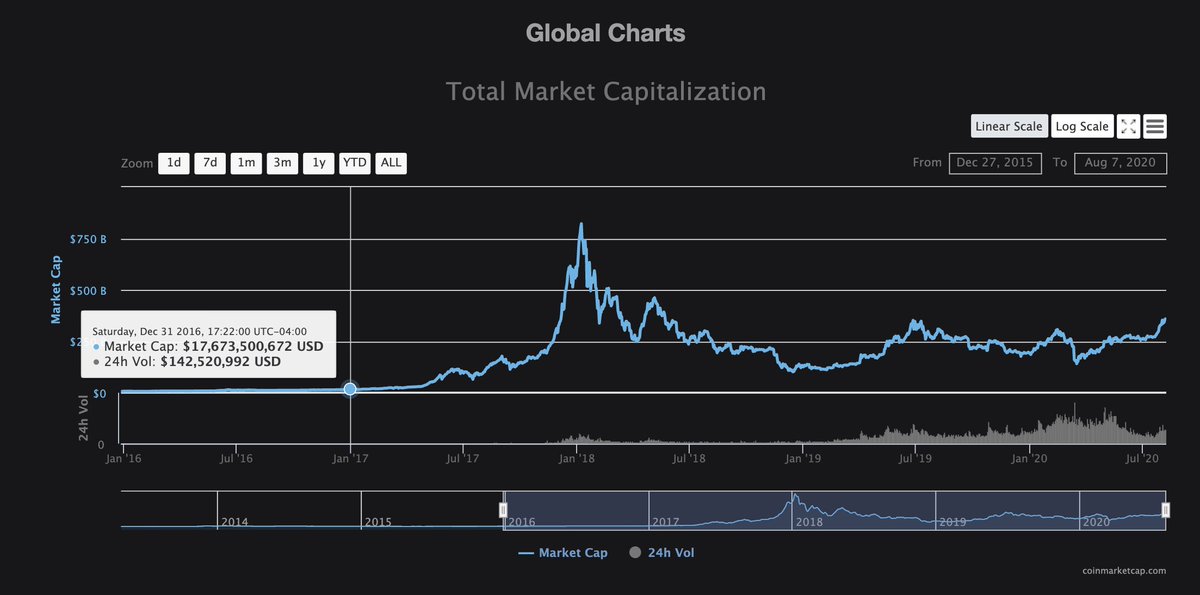 We ended 2016 at ~$18B in total  #crypto network value. At $345B in current network value, we're currently ~20x the value at stake.