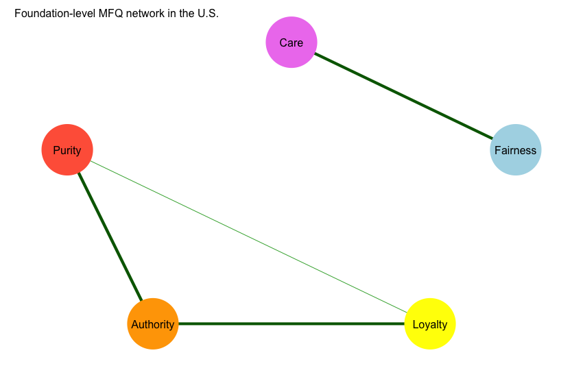 -Unlike in many WEIRD countries, Moral Foundations Questionnaire does not do well in Iran (at all). -The network of moral foundations differ between Iran and the US. -MFQ scores are not comparable between Iran and the US. 3/10